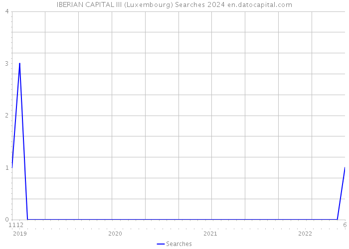 IBERIAN CAPITAL III (Luxembourg) Searches 2024 
