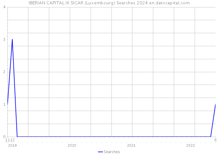 IBERIAN CAPITAL III SICAR (Luxembourg) Searches 2024 
