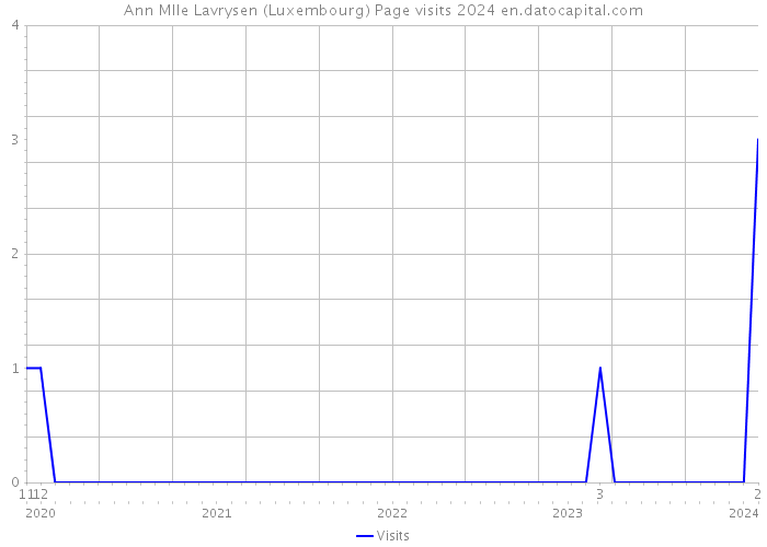 Ann Mlle Lavrysen (Luxembourg) Page visits 2024 