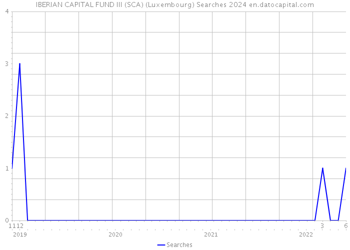 IBERIAN CAPITAL FUND III (SCA) (Luxembourg) Searches 2024 