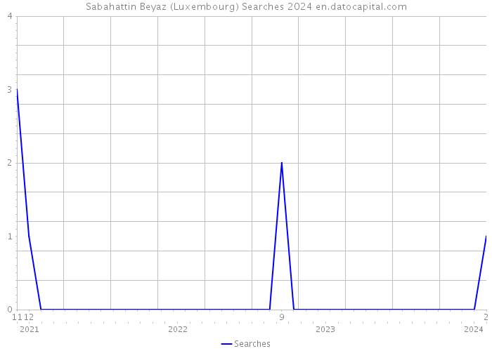Sabahattin Beyaz (Luxembourg) Searches 2024 