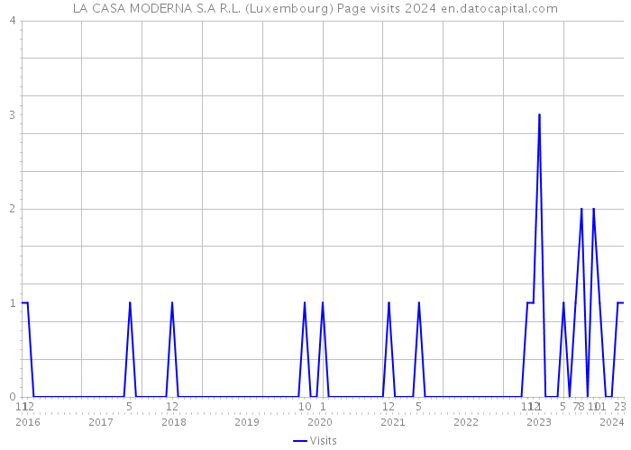 LA CASA MODERNA S.A R.L. (Luxembourg) Page visits 2024 