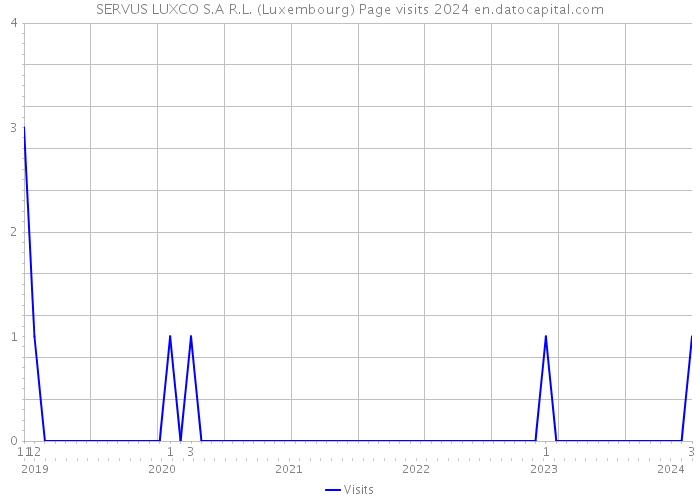SERVUS LUXCO S.A R.L. (Luxembourg) Page visits 2024 
