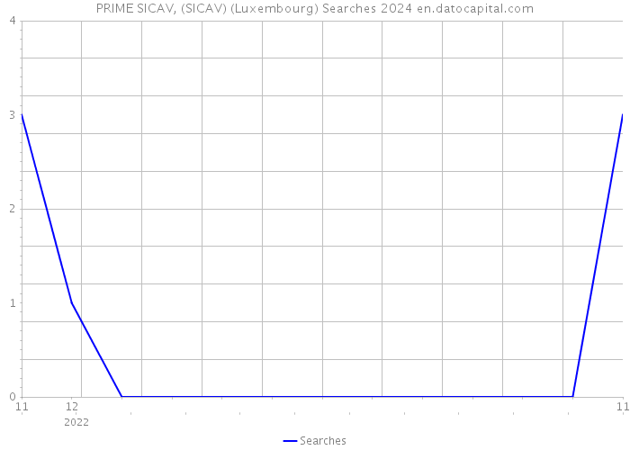 PRIME SICAV, (SICAV) (Luxembourg) Searches 2024 