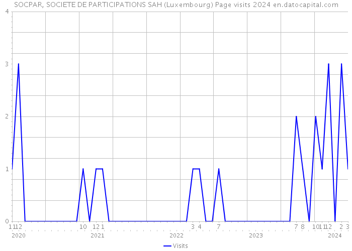 SOCPAR, SOCIETE DE PARTICIPATIONS SAH (Luxembourg) Page visits 2024 