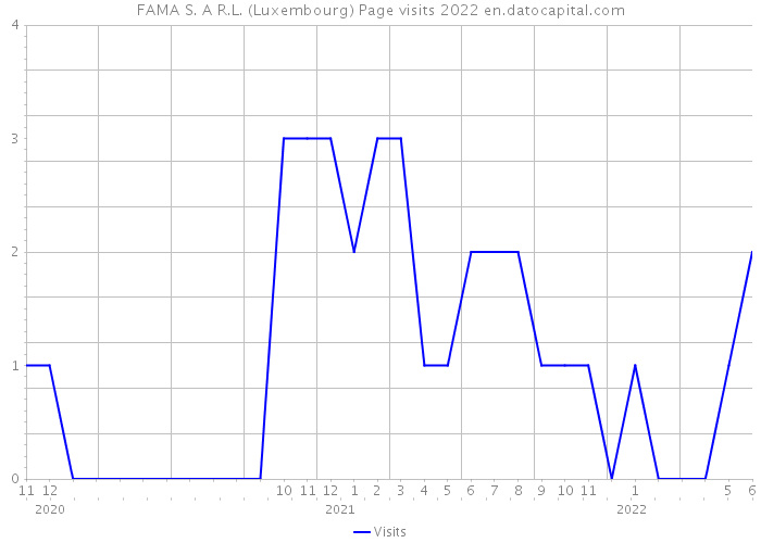 FAMA S. A R.L. (Luxembourg) Page visits 2022 