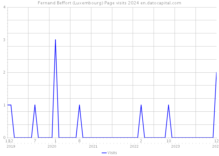 Fernand Beffort (Luxembourg) Page visits 2024 