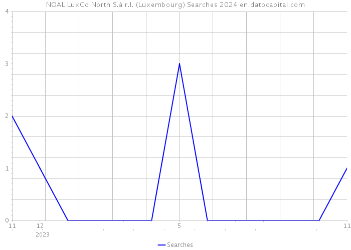 NOAL LuxCo North S.à r.l. (Luxembourg) Searches 2024 