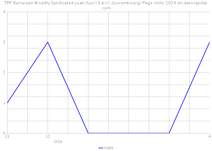 TRF European Broadly Syndicated Loan (Lux) S.à r.l. (Luxembourg) Page visits 2024 