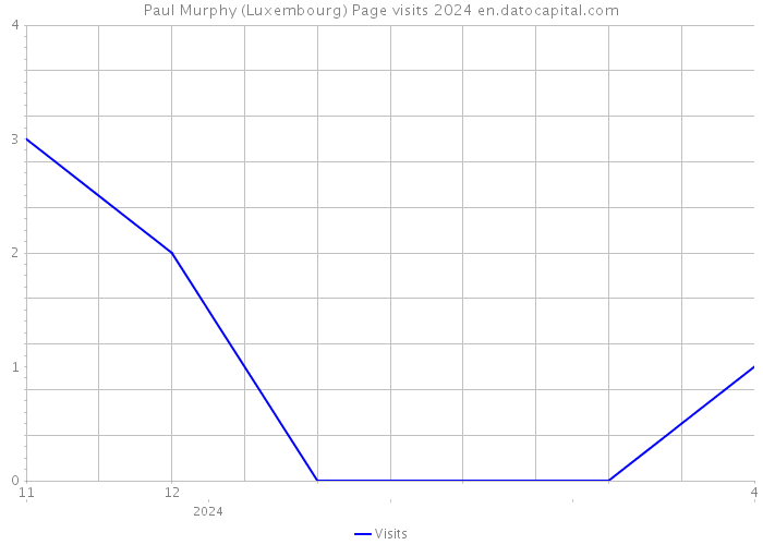 Paul Murphy (Luxembourg) Page visits 2024 