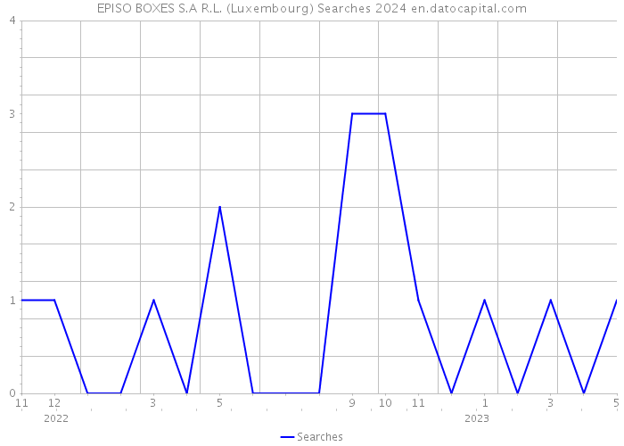 EPISO BOXES S.A R.L. (Luxembourg) Searches 2024 