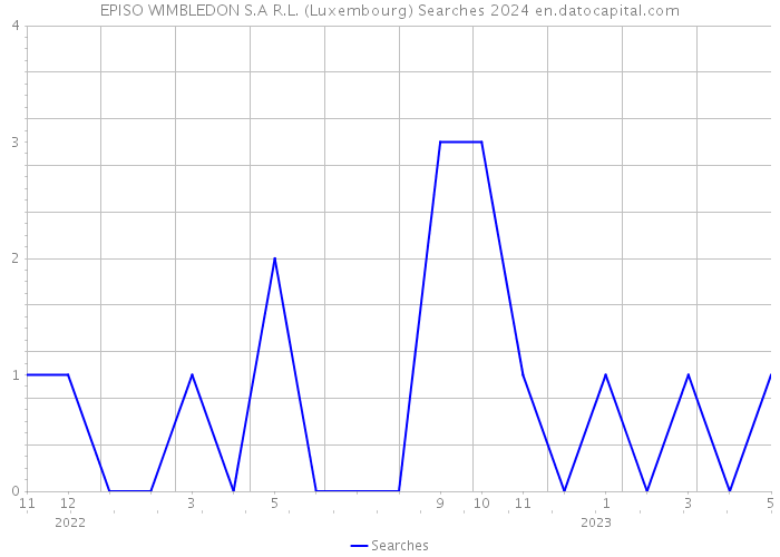 EPISO WIMBLEDON S.A R.L. (Luxembourg) Searches 2024 