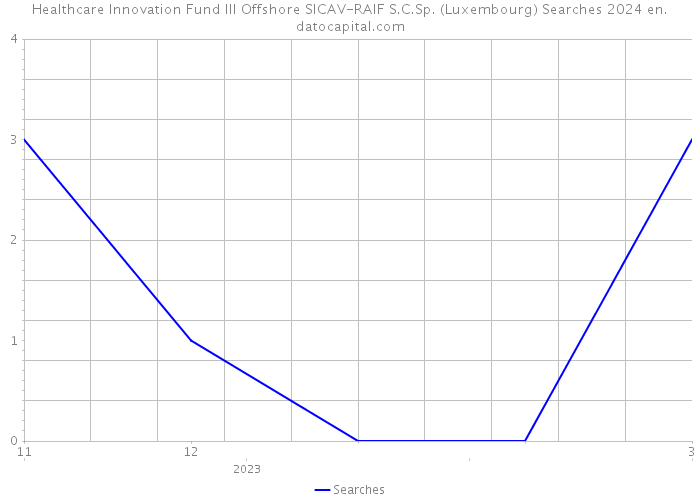 Healthcare Innovation Fund III Offshore SICAV-RAIF S.C.Sp. (Luxembourg) Searches 2024 