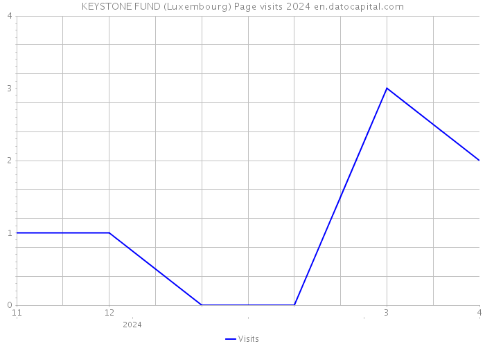 KEYSTONE FUND (Luxembourg) Page visits 2024 