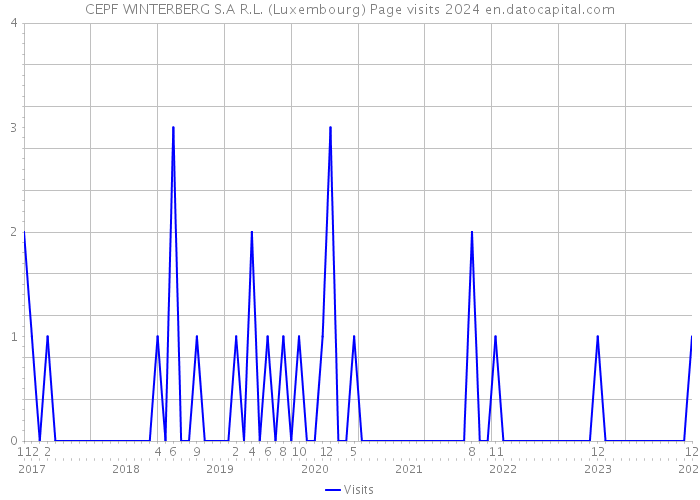 CEPF WINTERBERG S.A R.L. (Luxembourg) Page visits 2024 