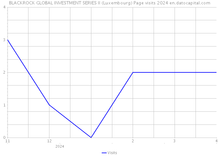 BLACKROCK GLOBAL INVESTMENT SERIES II (Luxembourg) Page visits 2024 