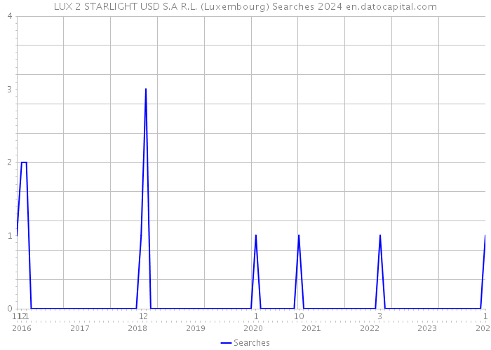 LUX 2 STARLIGHT USD S.A R.L. (Luxembourg) Searches 2024 