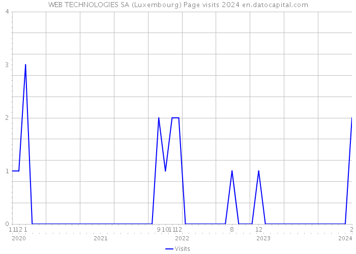WEB TECHNOLOGIES SA (Luxembourg) Page visits 2024 