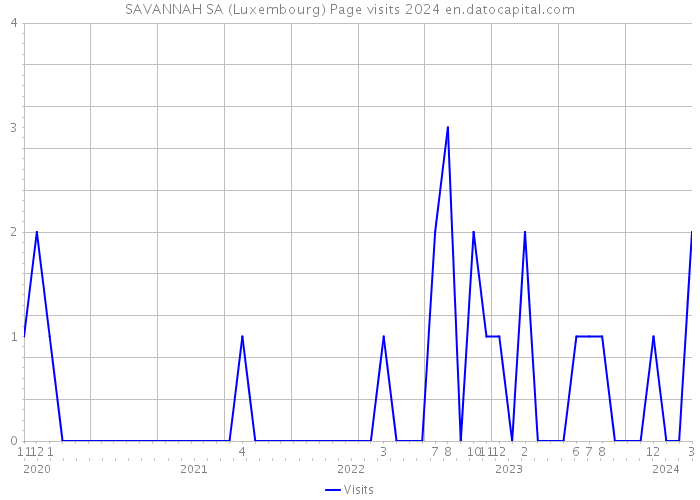 SAVANNAH SA (Luxembourg) Page visits 2024 