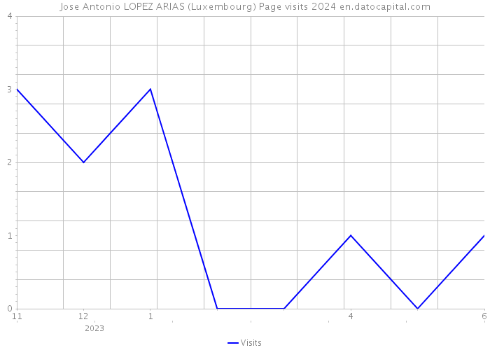 Jose Antonio LOPEZ ARIAS (Luxembourg) Page visits 2024 