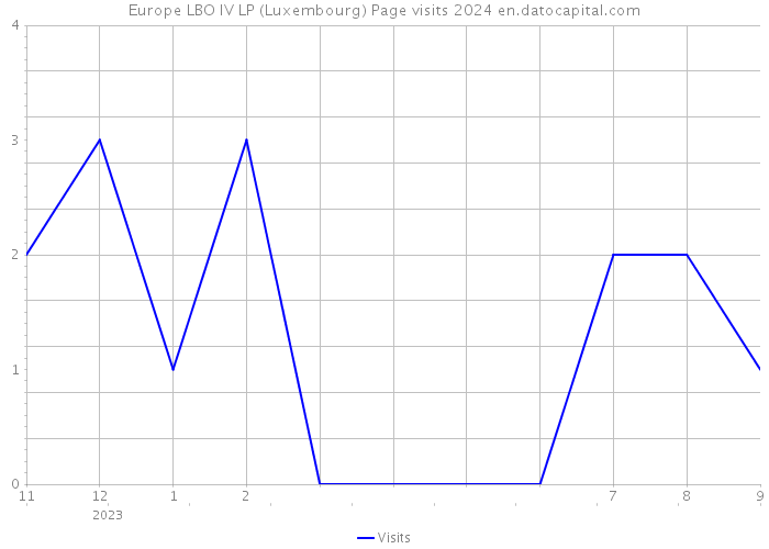 Europe LBO IV LP (Luxembourg) Page visits 2024 