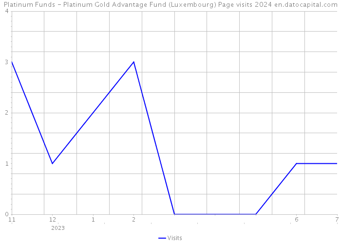 Platinum Funds - Platinum Gold Advantage Fund (Luxembourg) Page visits 2024 