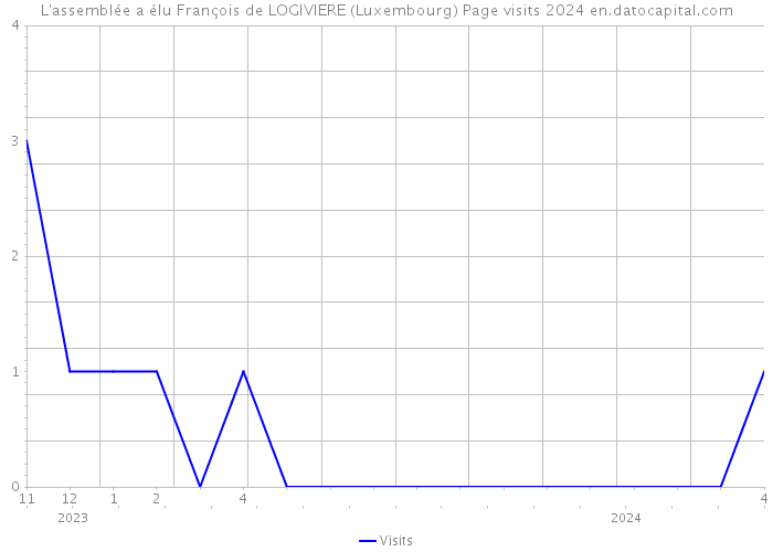 L'assemblée a élu François de LOGIVIERE (Luxembourg) Page visits 2024 