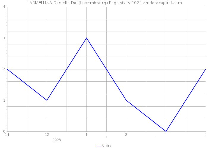 L'ARMELLINA Danielle Dal (Luxembourg) Page visits 2024 