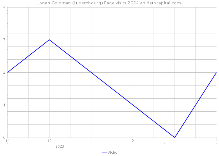 Jonah Goldman (Luxembourg) Page visits 2024 