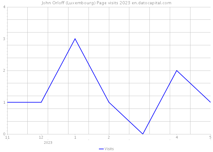 John Orloff (Luxembourg) Page visits 2023 
