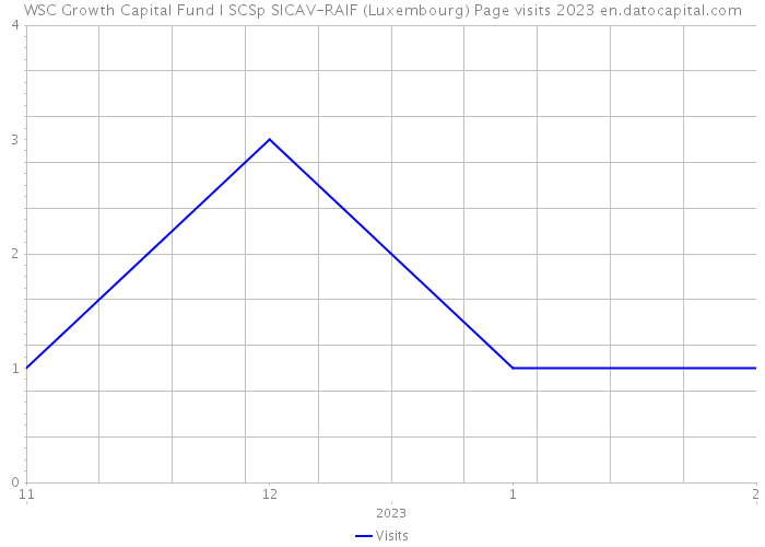 WSC Growth Capital Fund I SCSp SICAV-RAIF (Luxembourg) Page visits 2023 