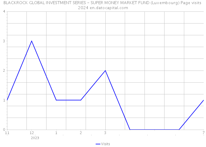 BLACKROCK GLOBAL INVESTMENT SERIES - SUPER MONEY MARKET FUND (Luxembourg) Page visits 2024 