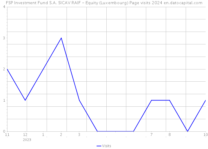 FSP Investment Fund S.A. SICAV RAIF - Equity (Luxembourg) Page visits 2024 