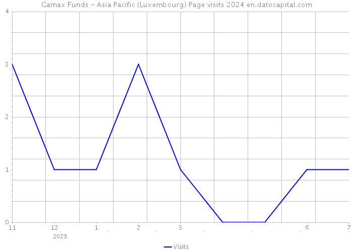 Gamax Funds - Asia Pacific (Luxembourg) Page visits 2024 