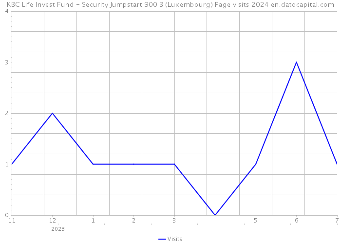KBC Life Invest Fund - Security Jumpstart 900 B (Luxembourg) Page visits 2024 
