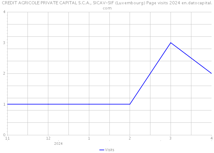 CREDIT AGRICOLE PRIVATE CAPITAL S.C.A., SICAV-SIF (Luxembourg) Page visits 2024 