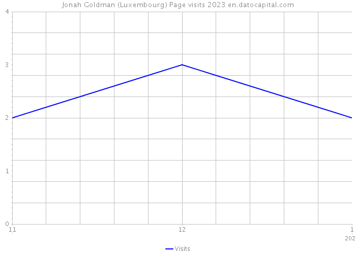 Jonah Goldman (Luxembourg) Page visits 2023 