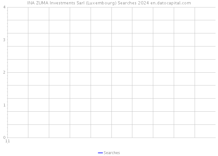INA ZUMA Investments Sarl (Luxembourg) Searches 2024 