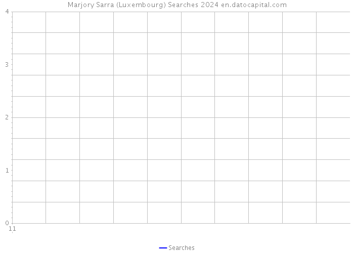 Marjory Sarra (Luxembourg) Searches 2024 