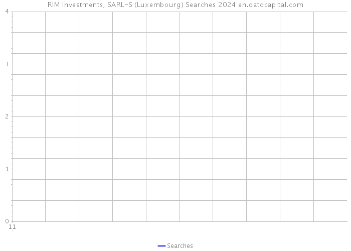 RIM Investments, SARL-S (Luxembourg) Searches 2024 