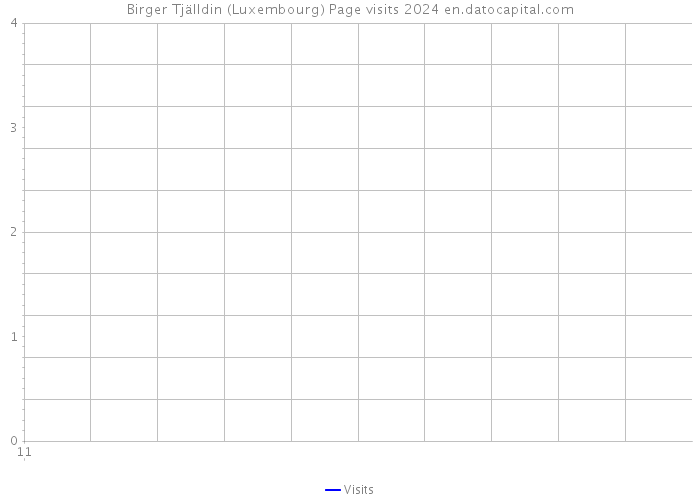 Birger Tjälldin (Luxembourg) Page visits 2024 