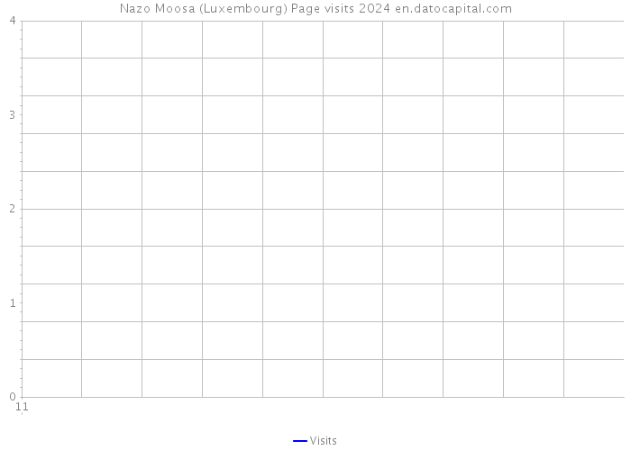 Nazo Moosa (Luxembourg) Page visits 2024 