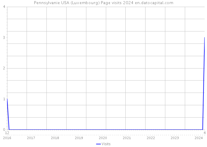 Pennsylvanie USA (Luxembourg) Page visits 2024 