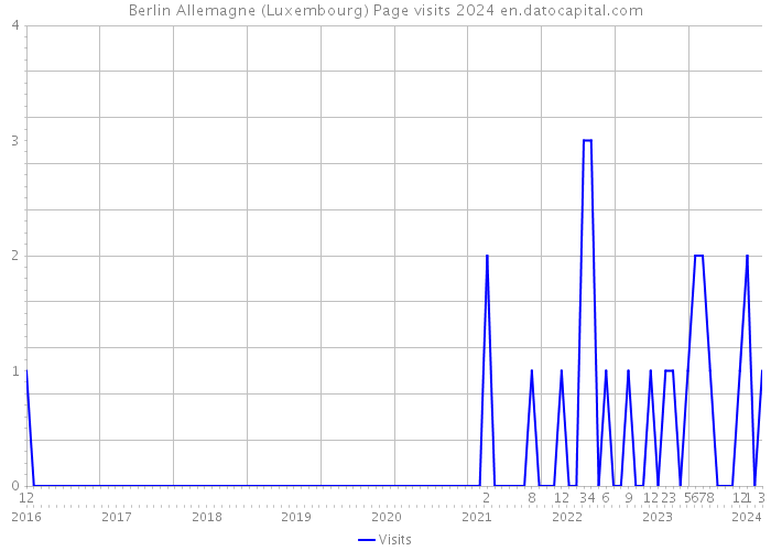 Berlin Allemagne (Luxembourg) Page visits 2024 