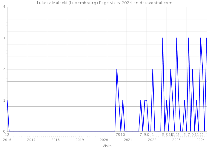 Lukasz Malecki (Luxembourg) Page visits 2024 