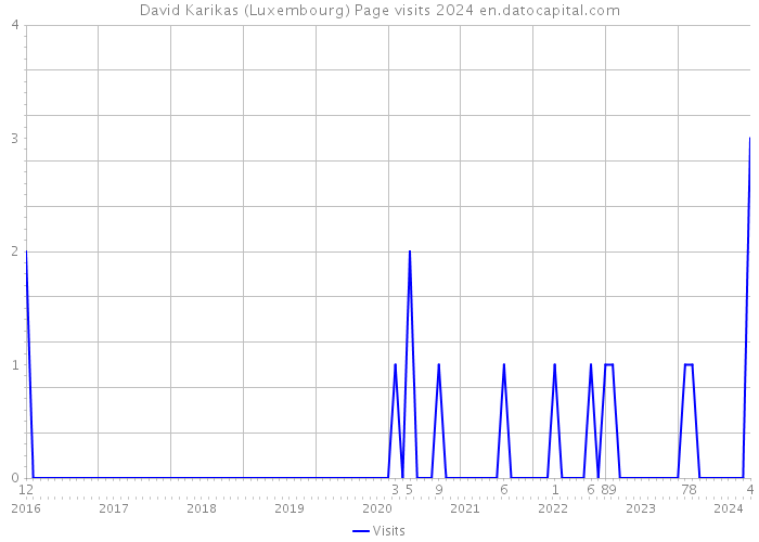 David Karikas (Luxembourg) Page visits 2024 