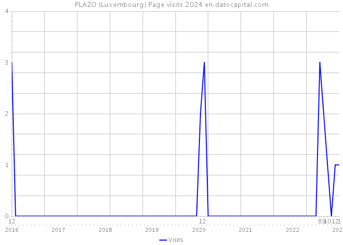 PLAZO (Luxembourg) Page visits 2024 