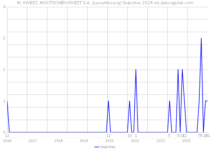 M. INVEST, MOUTSCHEN INVEST S.A. (Luxembourg) Searches 2024 