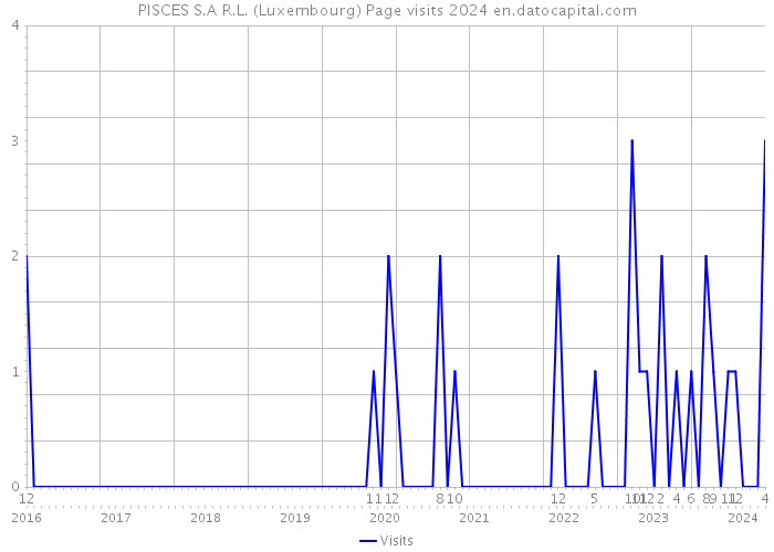 PISCES S.A R.L. (Luxembourg) Page visits 2024 