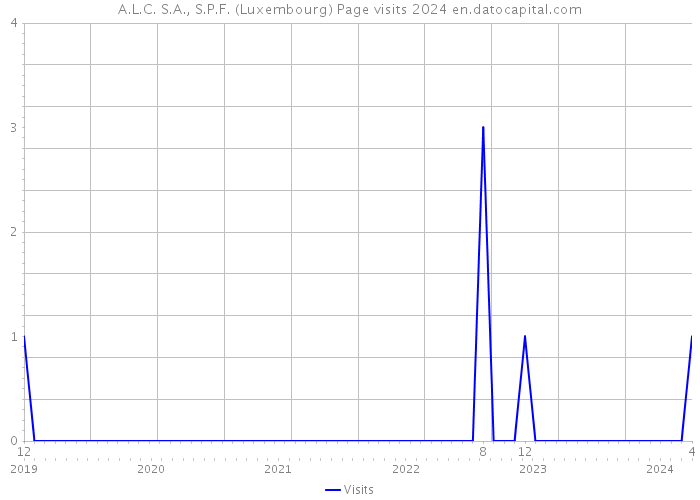 A.L.C. S.A., S.P.F. (Luxembourg) Page visits 2024 